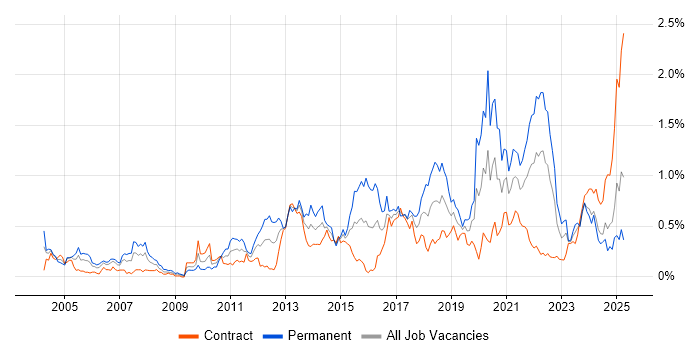 Job vacancy trend for Distributed Systems in Scotland