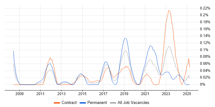 Job vacancy trend for Django Developer in Scotland