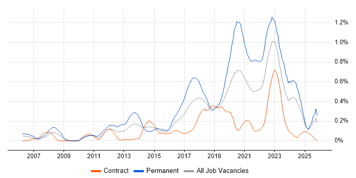 Django job vacancy trend in Scotland