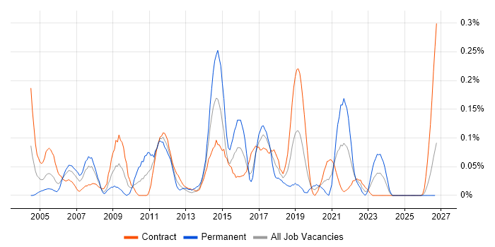 DMZ job vacancy trend in Scotland