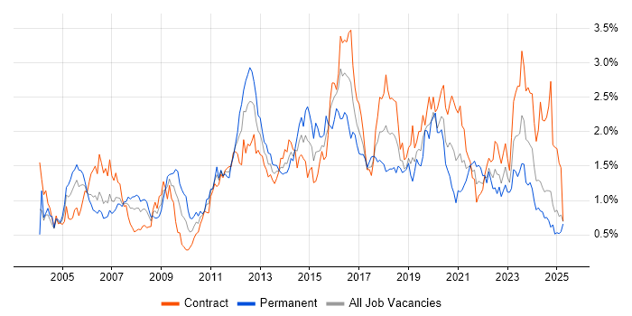 Job vacancy trend for DNS in Scotland Job vacancy trend for DNS in Scotland
