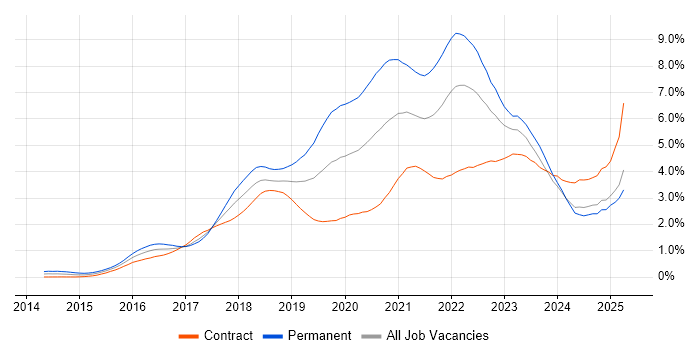 Job vacancy trend for Docker in Scotland