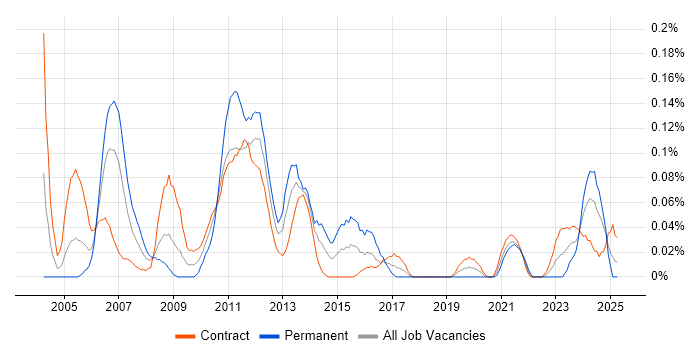 Job vacancy trend for Document Controller in Scotland