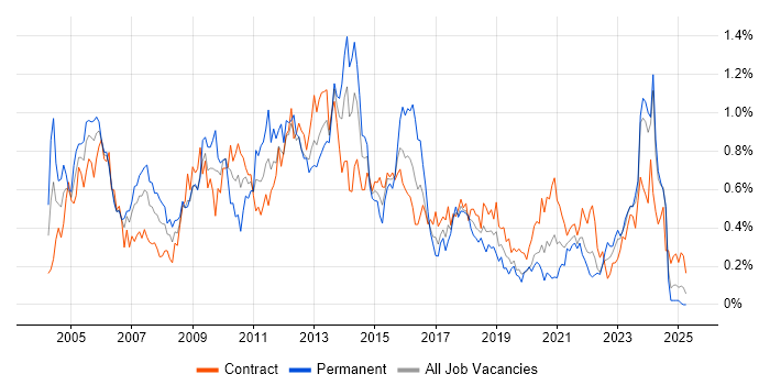 Job vacancy trend for Document Management in Scotland Job vacancy trend for Document Management in Scotland