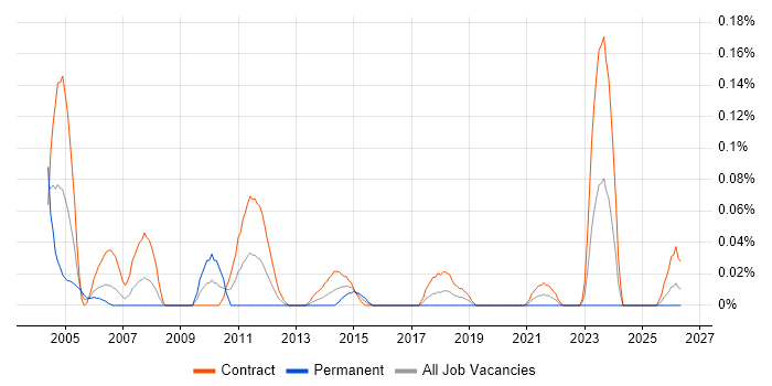 Documentation Analyst job vacancy trend in Scotland
