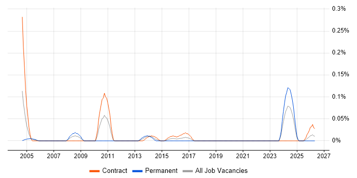 Documentation Specialist job vacancy trend in Scotland