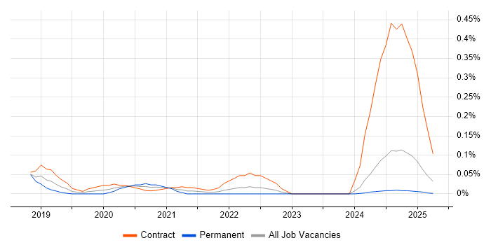 Job vacancy trend for DocuSign in Scotland Job vacancy trend for DocuSign in Scotland