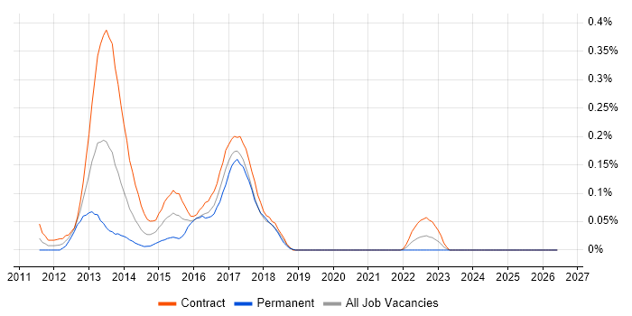 Dodd-Frank job vacancy trend in Scotland