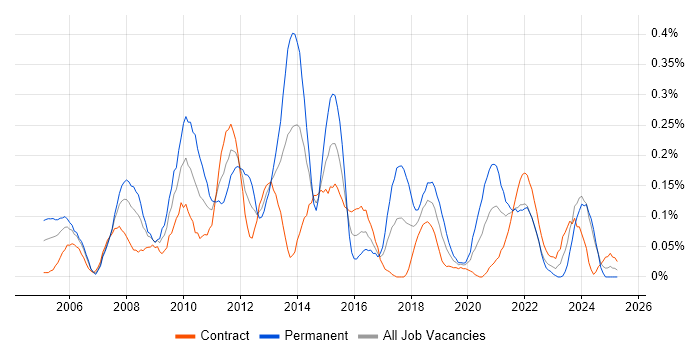 Job vacancy trend for DOM in Scotland