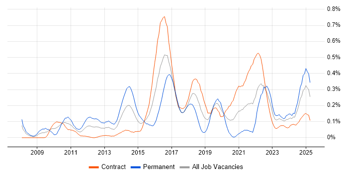 Job vacancy trend for Domain-Driven Design in Scotland Job vacancy trend for Domain-Driven Design in Scotland
