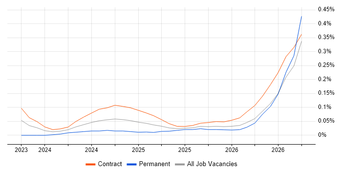 DORA job vacancy trend in Scotland