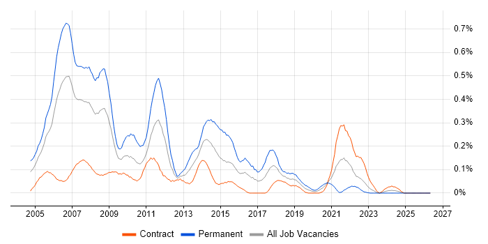 .NET Applications Developer job vacancy trend in Scotland
