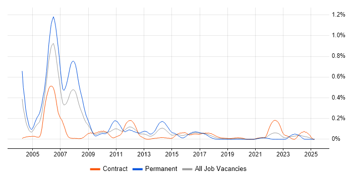 Job vacancy trend for .NET Architect in Scotland Job vacancy trend for .NET Architect in Scotland