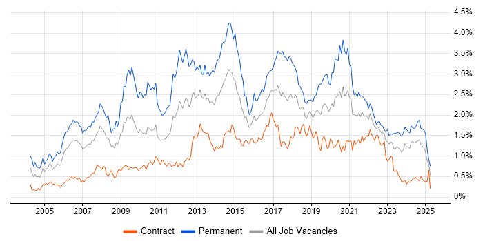 Job vacancy trend for .NET Framework in Scotland