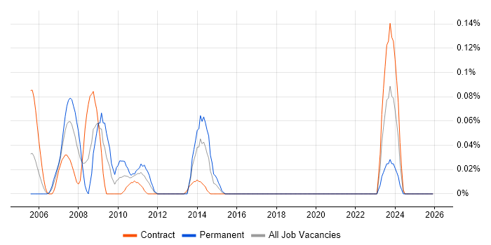 .NET Remoting job vacancy trend in Scotland