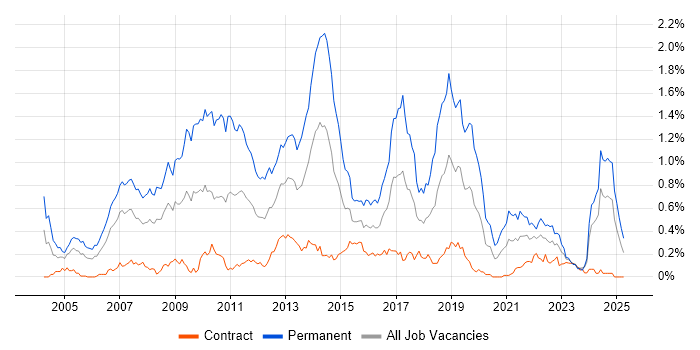 Job vacancy trend for .NET Software Developer in Scotland Job vacancy trend for .NET Software Developer in Scotland