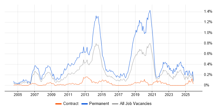 .NET Software Engineer job vacancy trend in Scotland