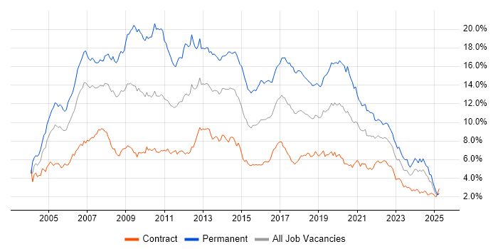 Job vacancy trend for .NET in Scotland Job vacancy trend for .NET in Scotland