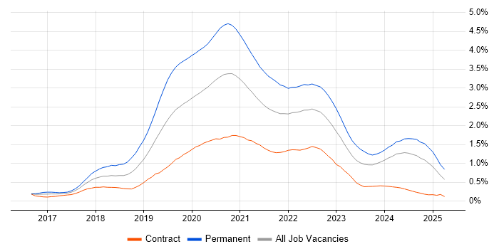 Job vacancy trend for .NET Core in Scotland