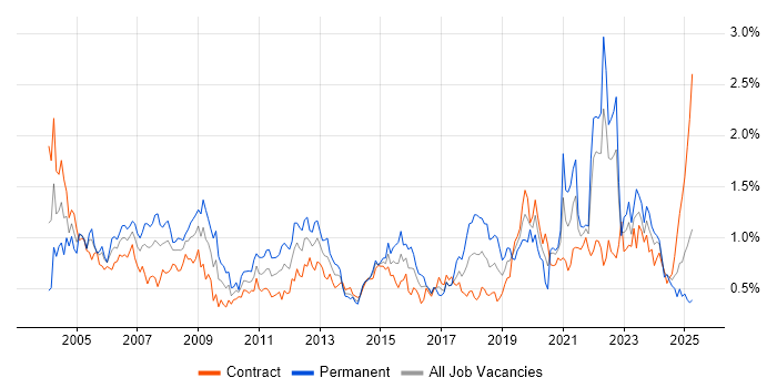Job vacancy trend for Driving Licence in Scotland