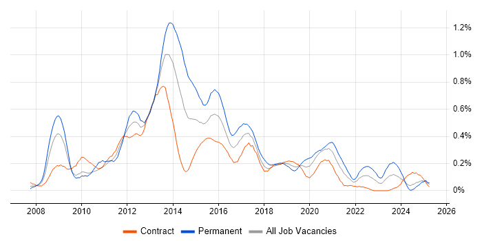 Job vacancy trend for Drupal in Scotland Job vacancy trend for Drupal in Scotland
