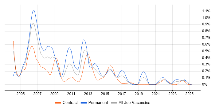 Job vacancy trend for DTS in Scotland Job vacancy trend for DTS in Scotland