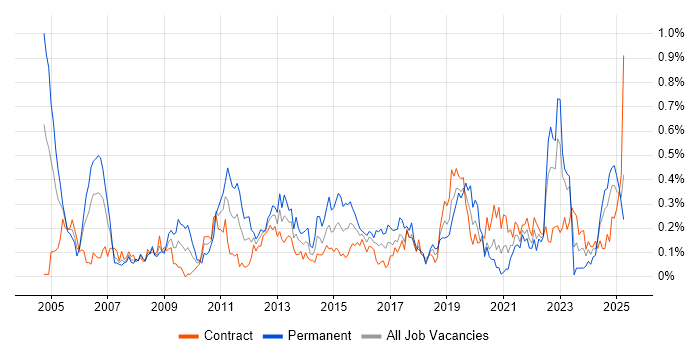 Job vacancy trend for Due Diligence in Scotland Job vacancy trend for Due Diligence in Scotland