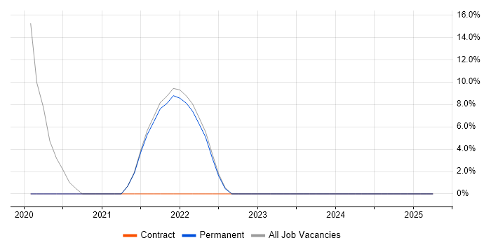 Job vacancy trend for Agile in Dumfries and Galloway Job vacancy trend for Agile in Dumfries and Galloway