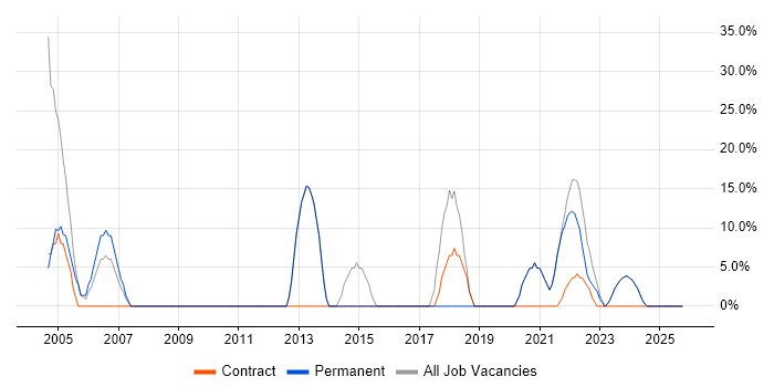 Analyst job vacancy trend in Dumfries and Galloway