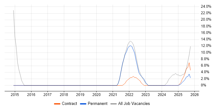 Analytical Skills job vacancy trend in Dumfries and Galloway