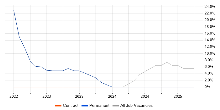 Job vacancy trend for Degree in Annan