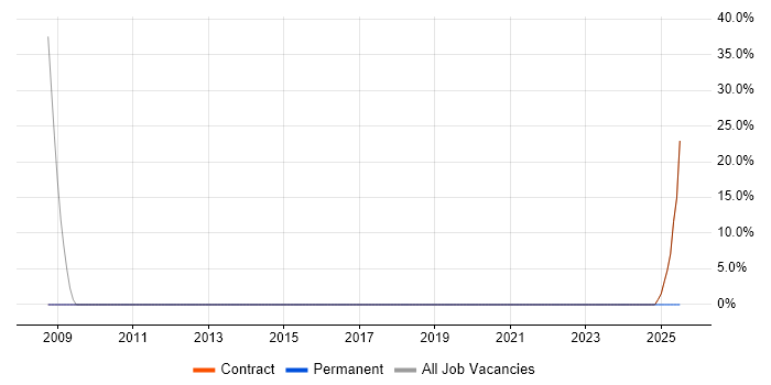 Job vacancy trend for Applications Developer in Dumfries and Galloway
