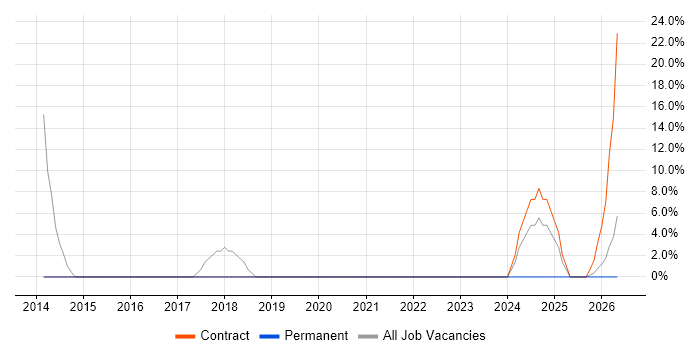 Cisco Certification job vacancy trend in Dumfries and Galloway