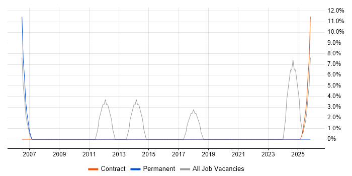 Cisco job vacancy trend in Dumfries and Galloway