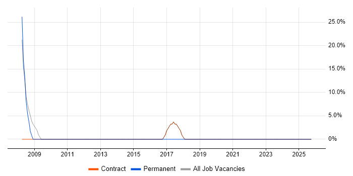 Consultant job vacancy trend in Dumfries and Galloway