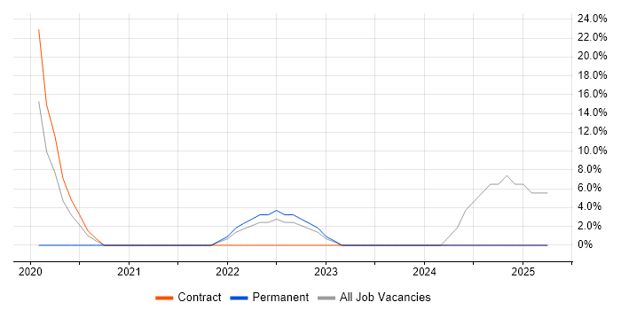 Job vacancy trend for Continuous Improvement in Dumfries and Galloway Job vacancy trend for Continuous Improvement in Dumfries and Galloway