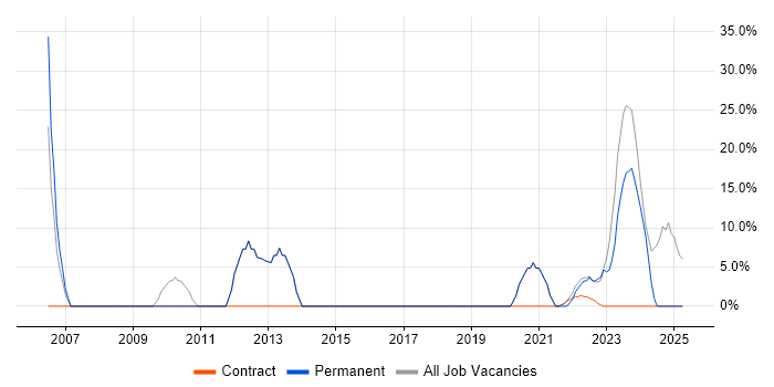 Job vacancy trend for Degree in Dumfries and Galloway Job vacancy trend for Degree in Dumfries and Galloway