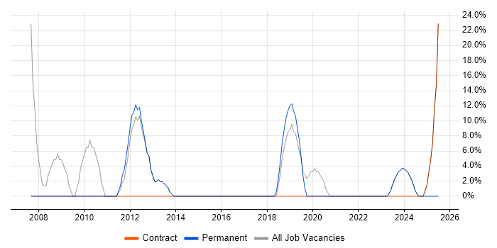 Job vacancy trend for Developer in Dumfries and Galloway