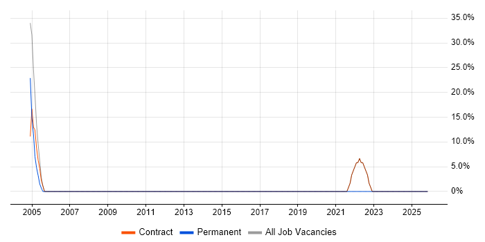 Analyst job vacancy trend in Dumfries