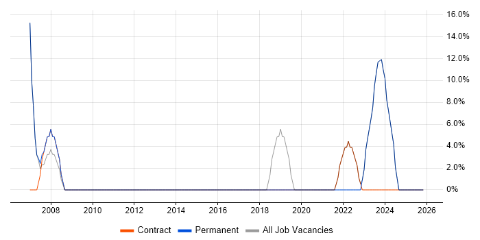 Social Skills job vacancy trend in Dumfries
