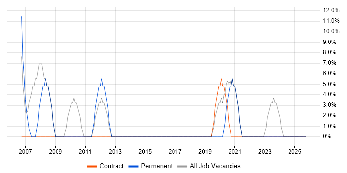 Finance job vacancy trend in Dumfries and Galloway