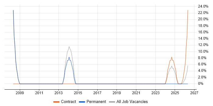 Firewall job vacancy trend in Dumfries and Galloway