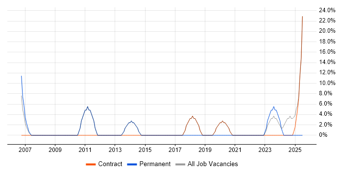 Job vacancy trend for IT Engineer in Dumfries and Galloway Job vacancy trend for IT Engineer in Dumfries and Galloway