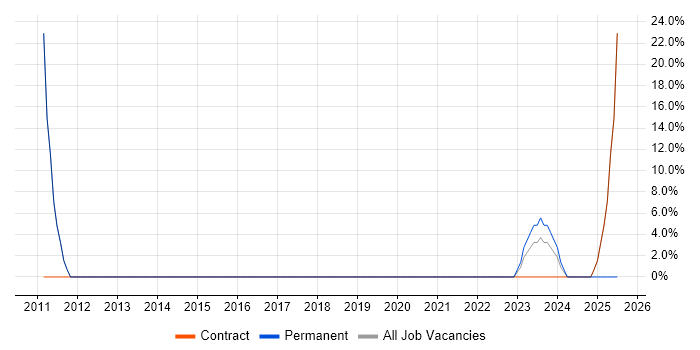 Job vacancy trend for IT Support Engineer in Dumfries and Galloway Job vacancy trend for IT Support Engineer in Dumfries and Galloway