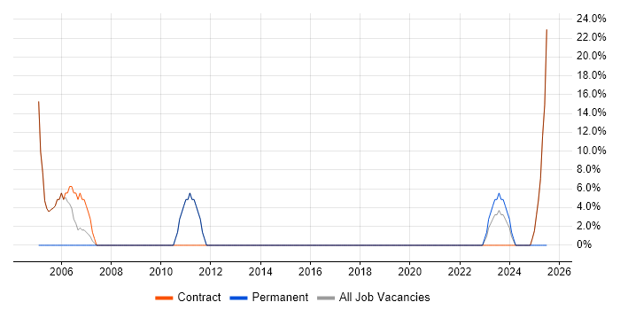 Job vacancy trend for IT Support in Dumfries and Galloway Job vacancy trend for IT Support in Dumfries and Galloway