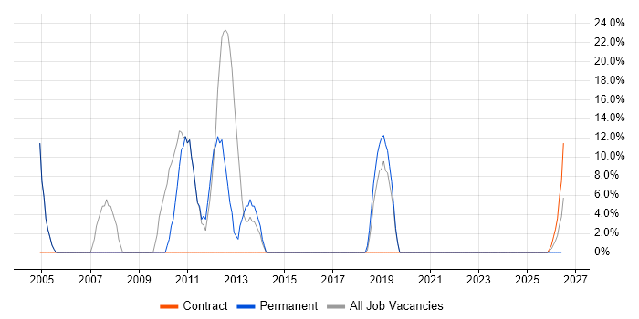 Java job vacancy trend in Dumfries and Galloway