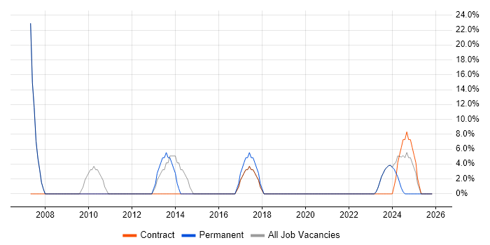 LAN job vacancy trend in Dumfries and Galloway