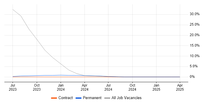 Job vacancy trend for Microsoft 365 in Dumfries and Galloway Job vacancy trend for Microsoft 365 in Dumfries and Galloway