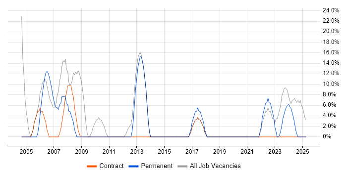 Job vacancy trend for Microsoft in Dumfries and Galloway Job vacancy trend for Microsoft in Dumfries and Galloway