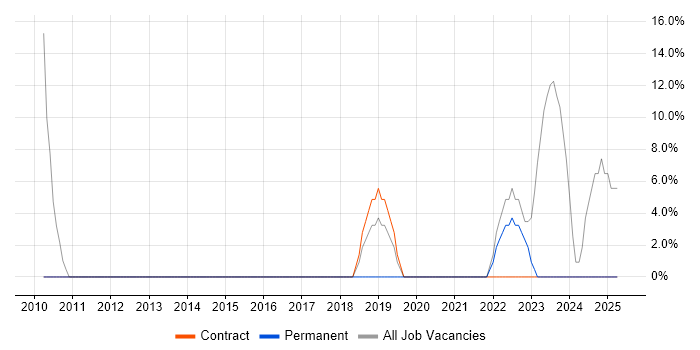 Job vacancy trend for Microsoft Excel in Dumfries and Galloway Job vacancy trend for Microsoft Excel in Dumfries and Galloway